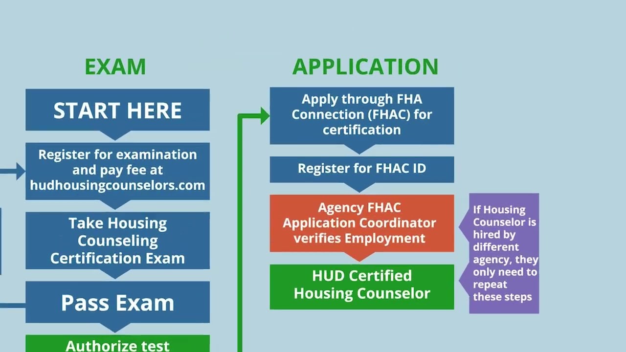 HUD Certified Housing Counselor Application Guide: Navigating FHA Connection (Part 1) π‘