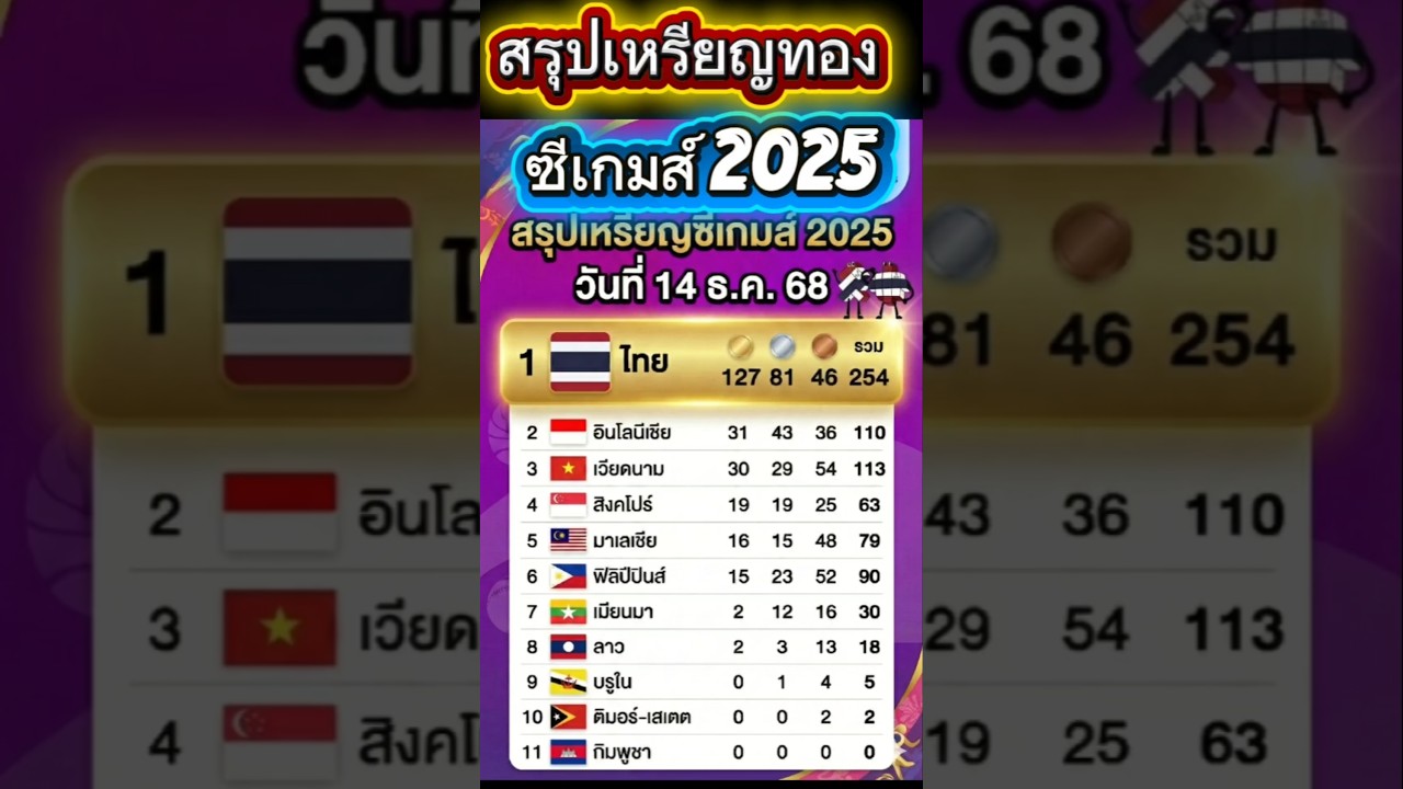 ซีเกมส์ 2025: ไทยคว้าทอง 🥇 สรุปเหรียญและความสำเร็จ