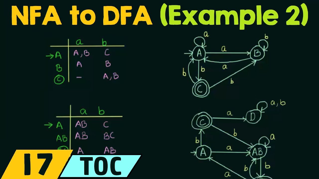 Mastering NFA to DFA Conversion: Step-by-Step Example 🔄