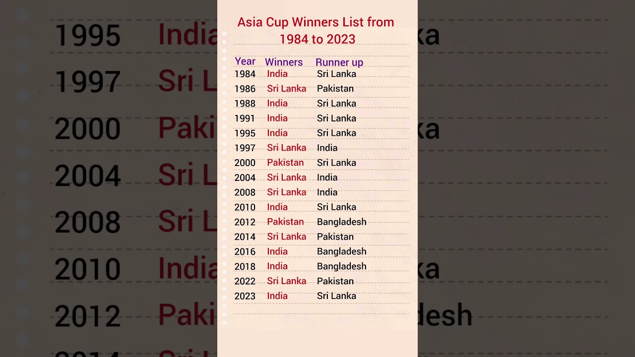 Asia Cup Cricket Winners (1984-2023) 🏆
