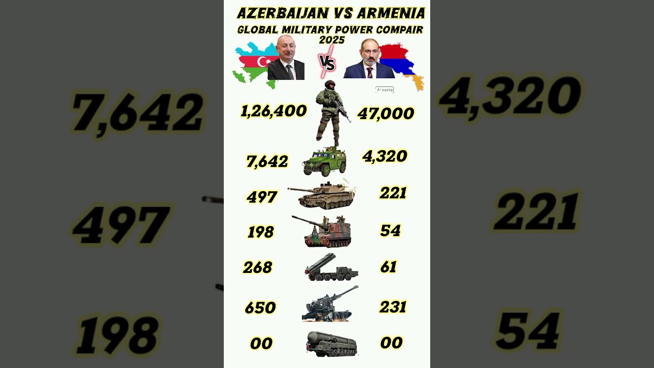 Azerbaijan vs Armenia: Military Power Comparison 2025