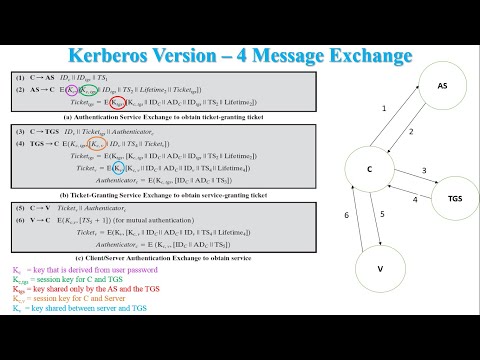 Kerberos Version 4 message exchange in cryptography