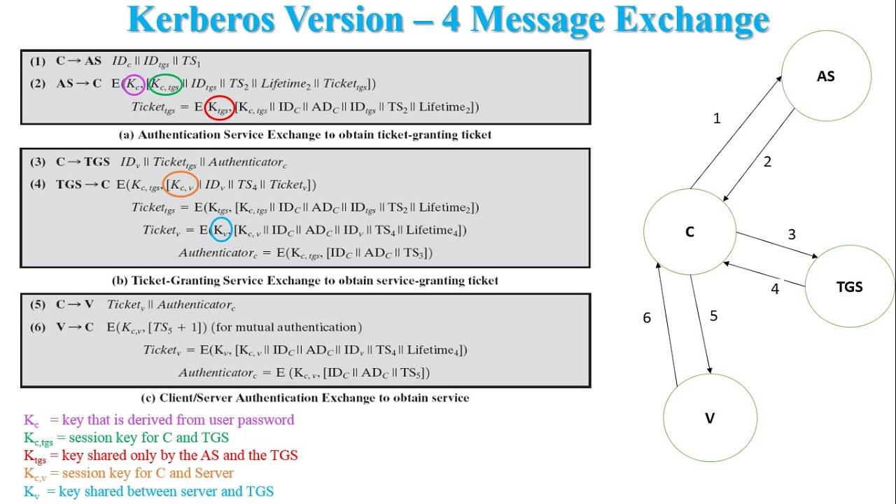 Understanding Kerberos Version 4 Message Exchange in Cryptography 🔐
