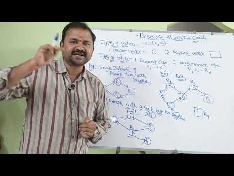 OS in Telugu | Deadlock Characterization || Necessary conditions || Resource Allocation Graph