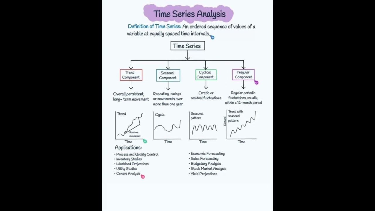 Time Series Analysis Techniques 📊