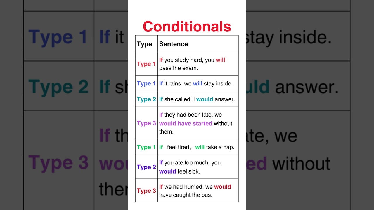 Master Conditional Sentences: Types 1, 2 & 3 📚