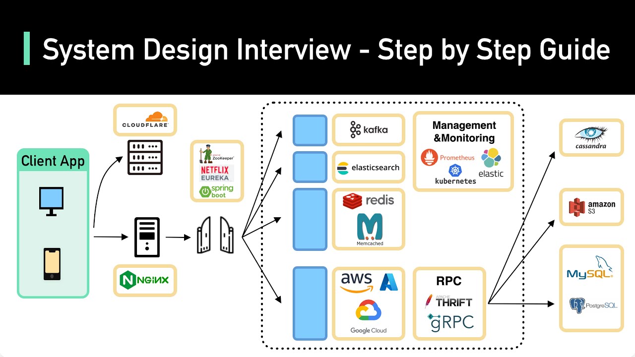 System Design Interview: A Comprehensive Step-by-Step Guide