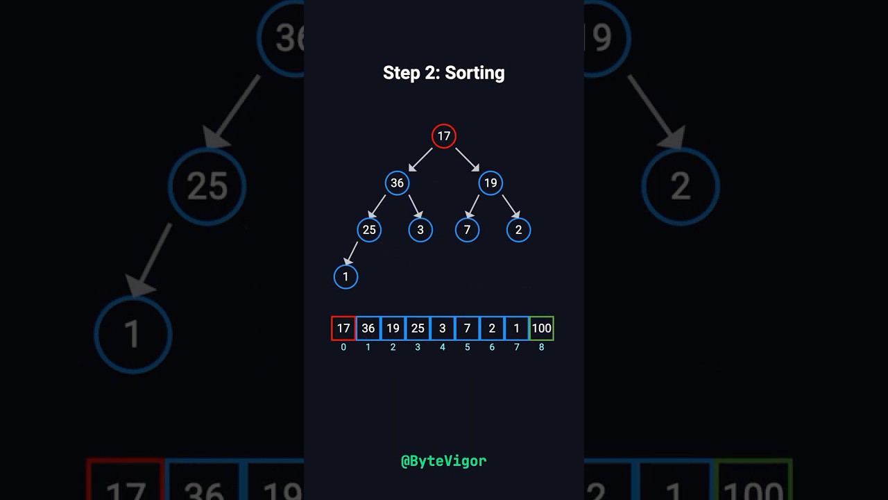 Master Heap Sort in Just 3 Minutes ⏱️ | Easy Step-by-Step Guide