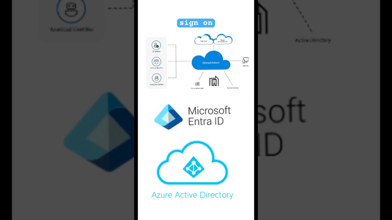 Microsoft Entra ID: Formerly Azure Active Directory
