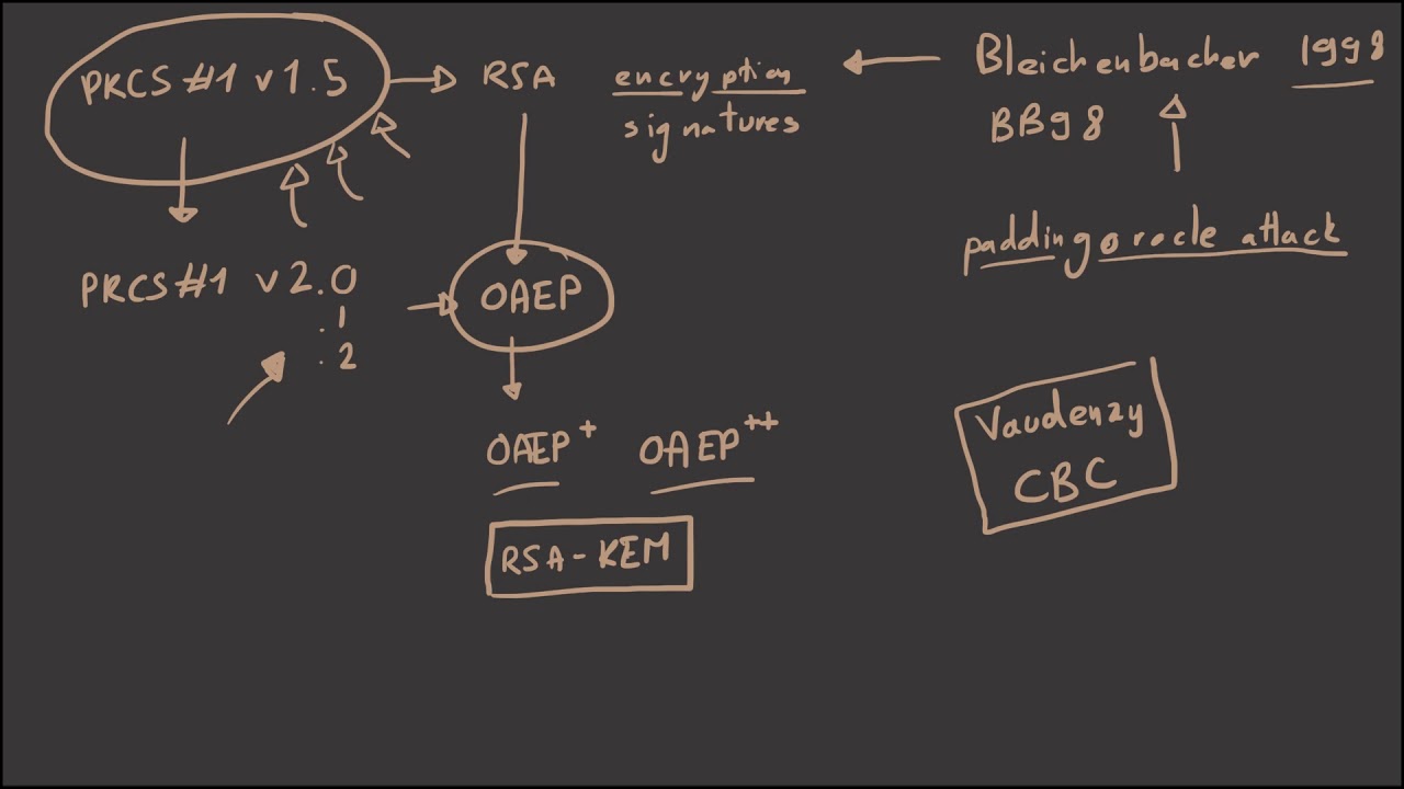 Bleichenbacher Attack on RSA PKCS#1 v1.5 π