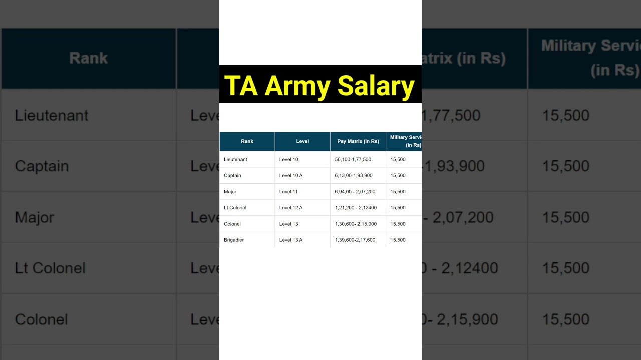 TA Army Salary 2024 | ta requirment | #exam #salary #viralvideo #shortsvideo