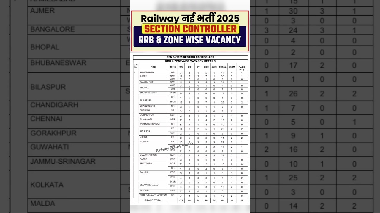 RRB Section Controller 2025 Vacancy Details 🔥