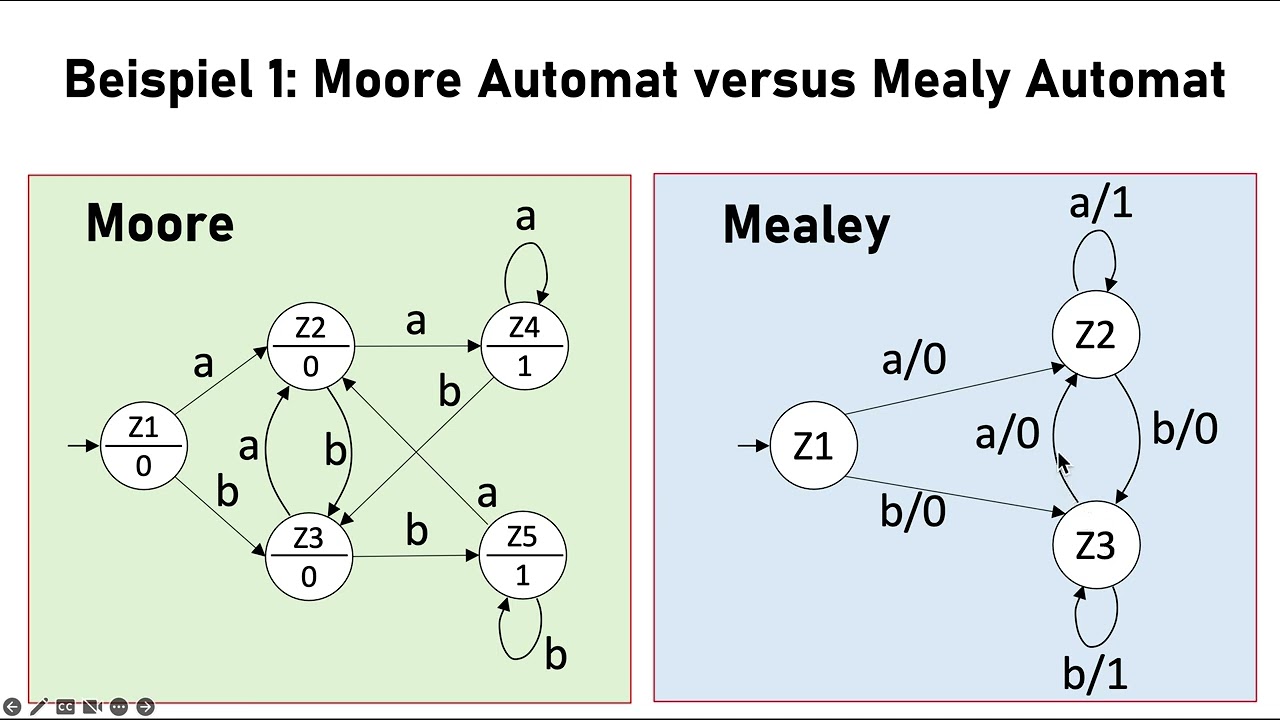 Finite State Machines: Moore-Automaten (German) 🇩🇪