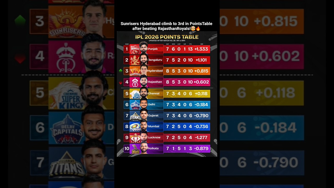 SRH Moves to 3rd After Beating RR 🔥
