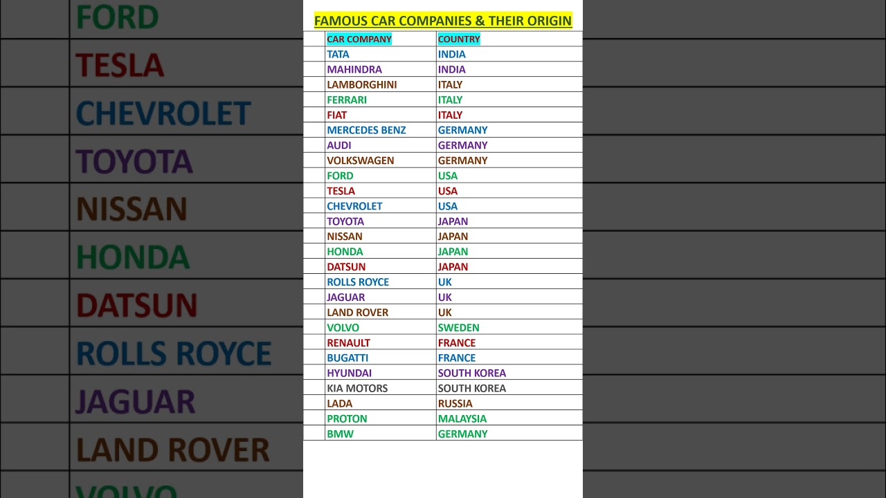 Top Car Brands & Their Countries 🌍