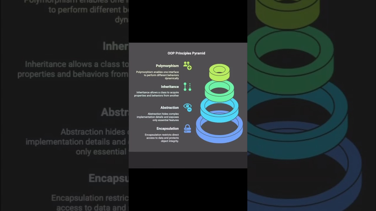 OOP Concepts Simplified: Encapsulation, Inheritance & More