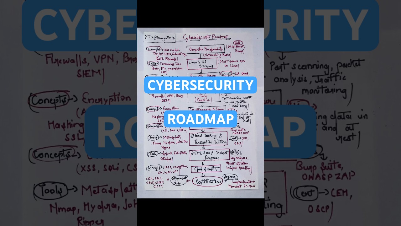 Ultimate Cybersecurity Roadmap for Beginners π | Step-by-Step Guide