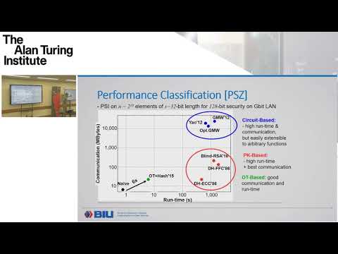 Solving Private Set Intersection via Cuckoo Hashing: Benny Pinkas, Bar-Ilan University, Israel