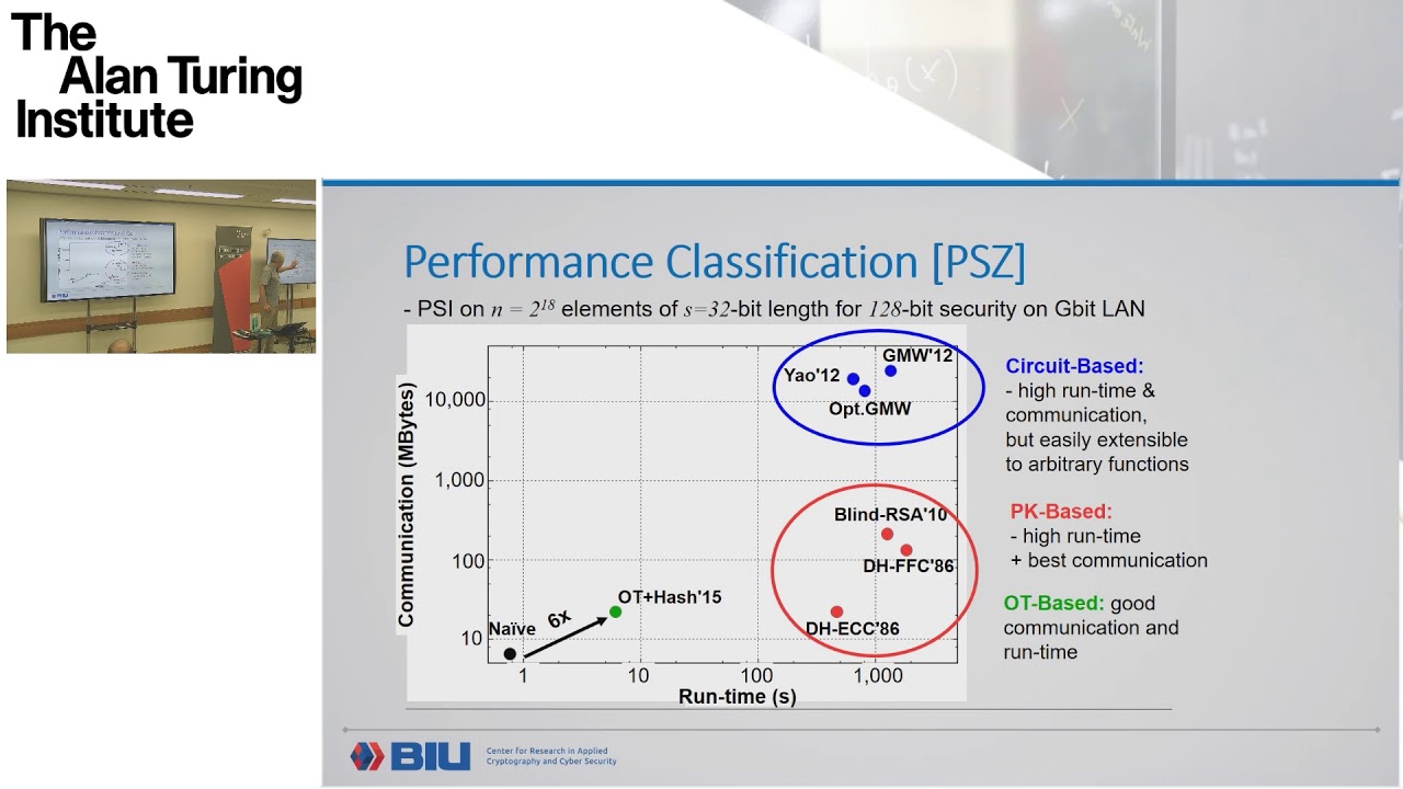 Solving Private Set Intersection via Cuckoo Hashing: Benny Pinkas, Bar-Ilan University, Israel