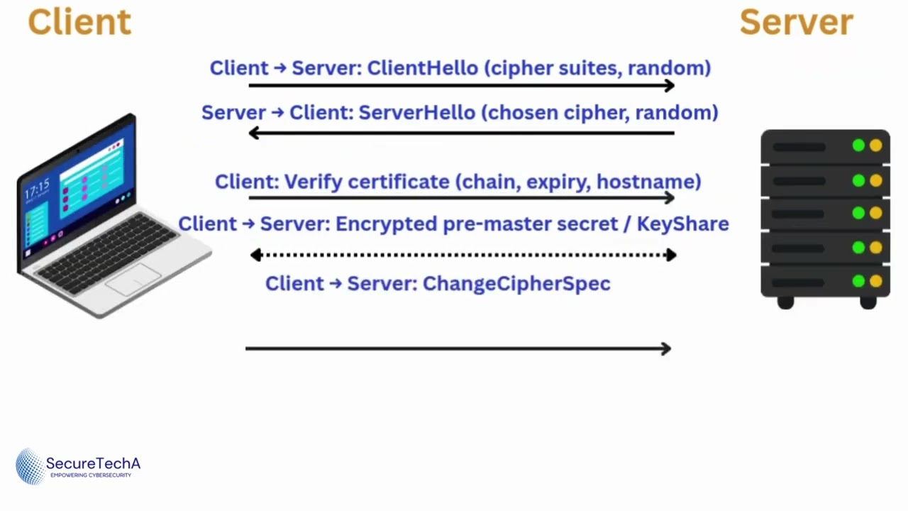 SSL/TLS Handshake Explained π