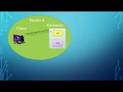 Kerberos realm