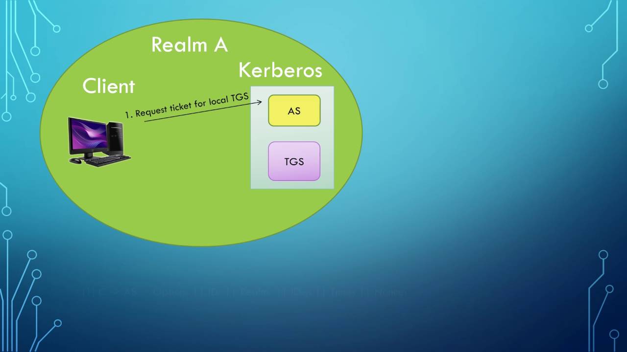 Kerberos Realm in Network Security 🔐