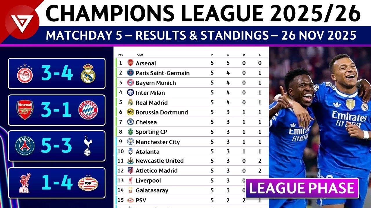 UCL Results & Standings Today | UEFA 2025/26 📊