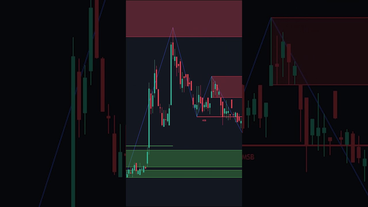 Free Indicator for Perfect Trading Entries π