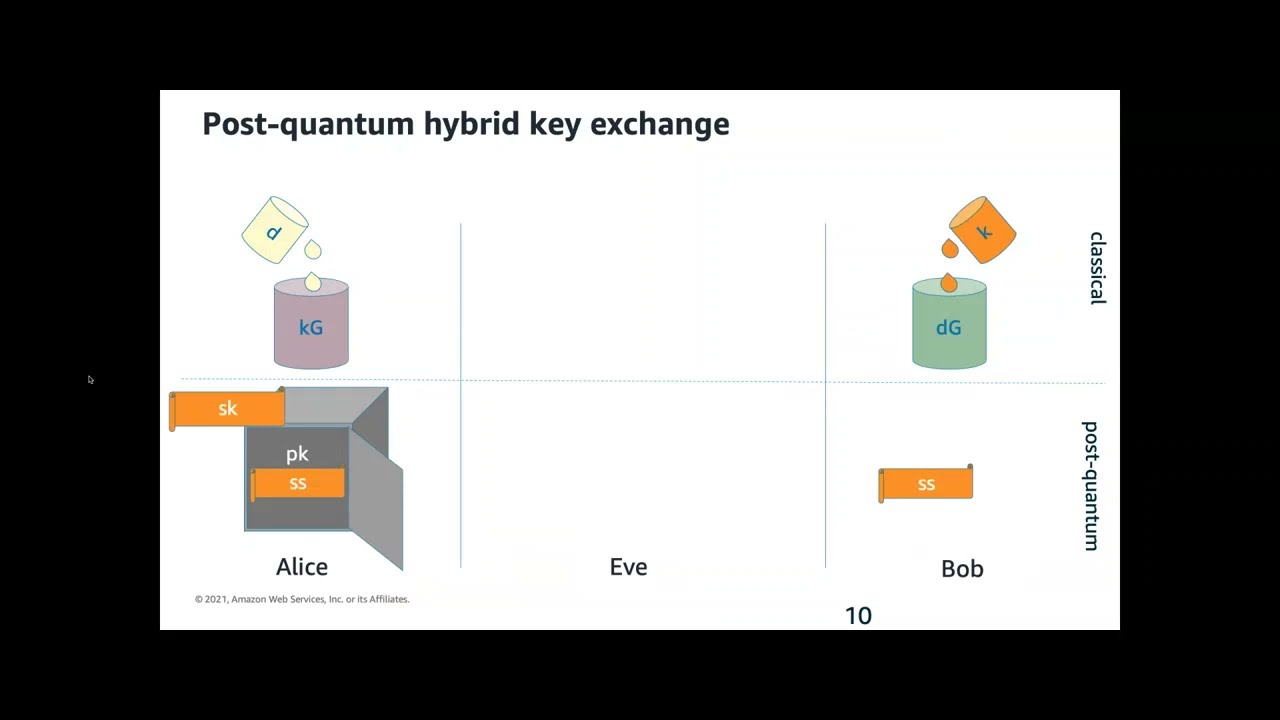 AWS Expert Insights: Ensuring Cryptography Security in the Quantum Era 🔐