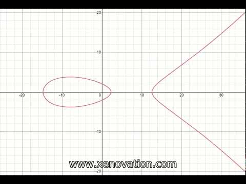 An elliptic curve example in elliptic curve cryptography (ECC, ECDH)