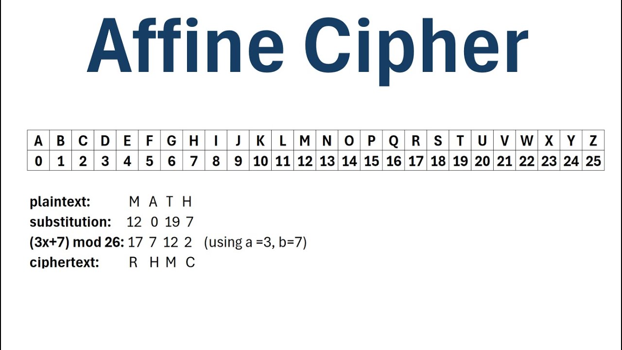 Master the Affine Cipher: Easy Encryption & Decryption Tutorial 🔐