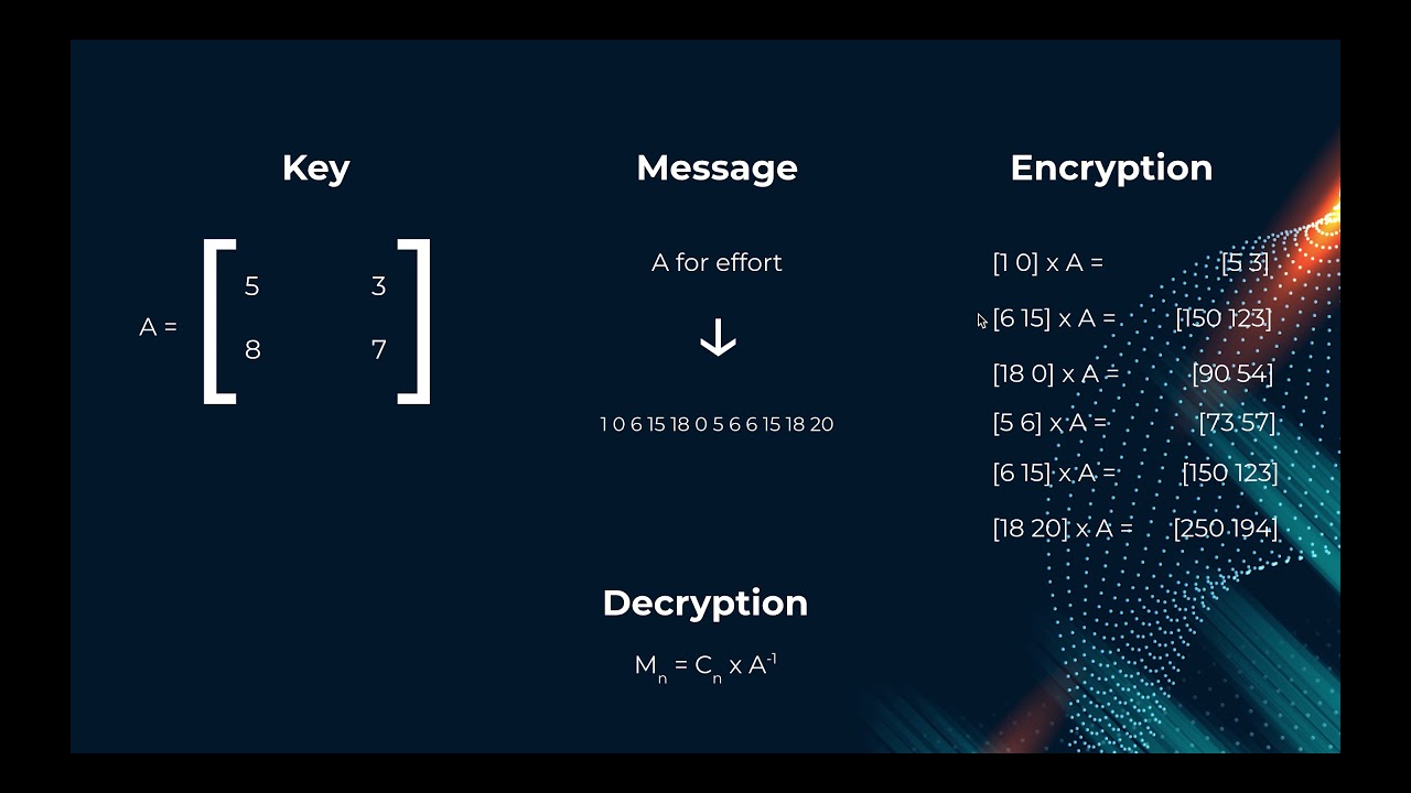 Cryptography: From Ancient Ciphers to Modern Security 🔐