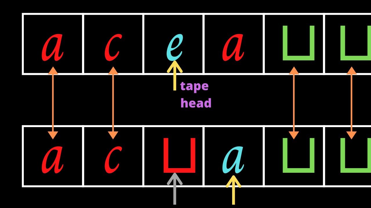 Understanding Turing Machines: The Foundation of Modern Computing 🤖