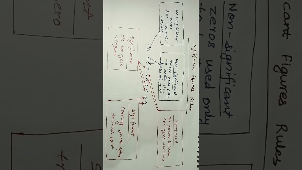 Guide to Counting Significant Figures 📊