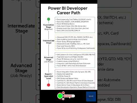 🚀 POWER BI DEVELOPER CAREER PATH 2025 🔥 | SKILLS TO BECOME JOB-READY ✅#freshers #youtubeshorts
