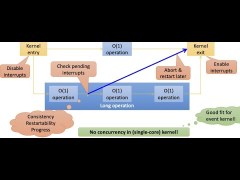 Microkernel Design & Implementation π₯οΈ