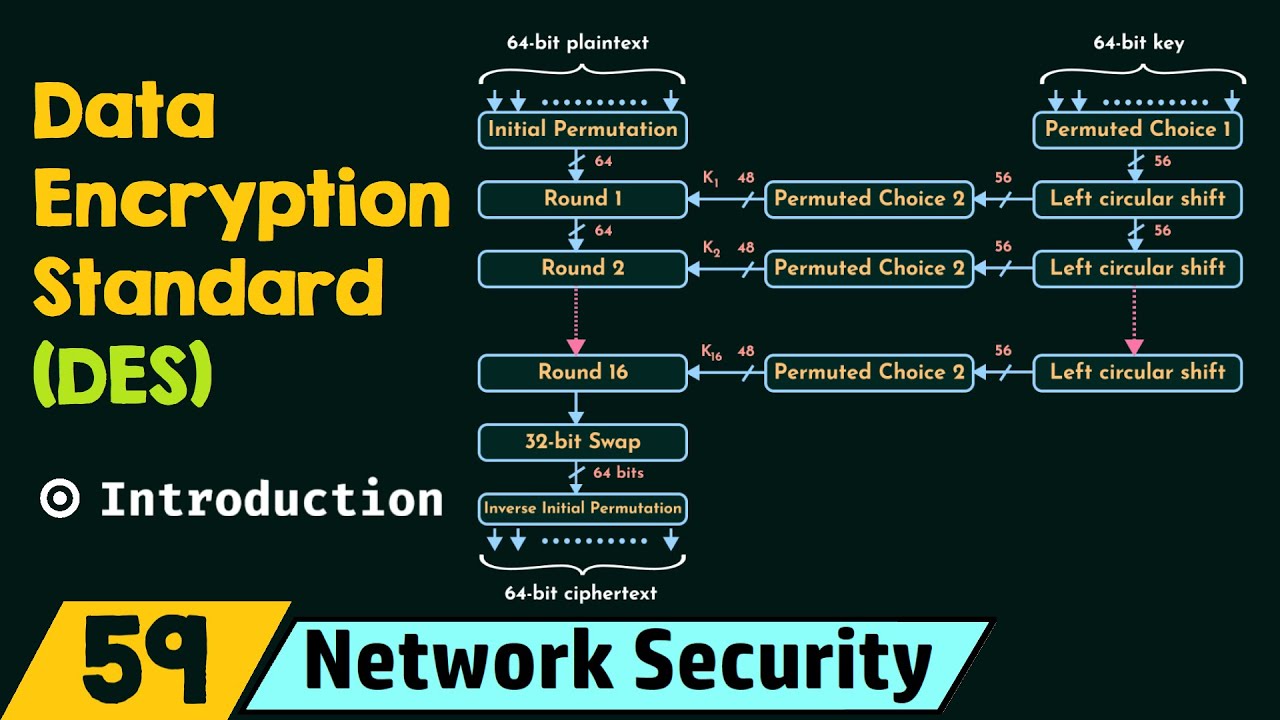 Understanding Data Encryption Standard (DES) 🔒: A Beginner’s Guide to Network Security