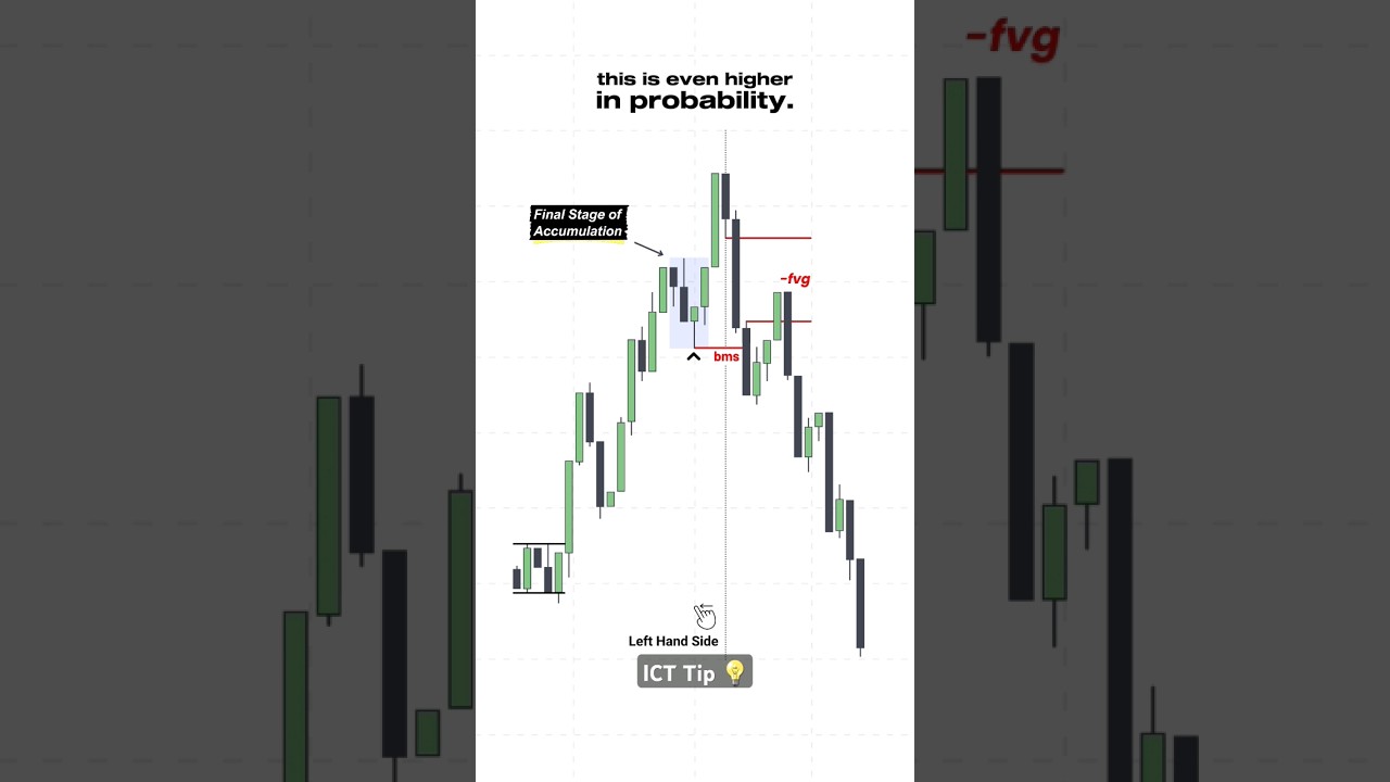 ICT Tip 💡: Spot High-Probability Structure Breaks (BMS/BOS) in Trading