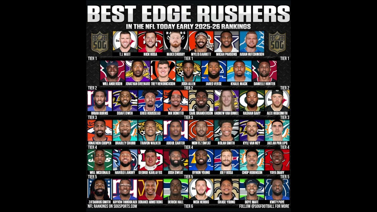 Do you agree with these rankings of the best edge rushers #trending #football #nfl