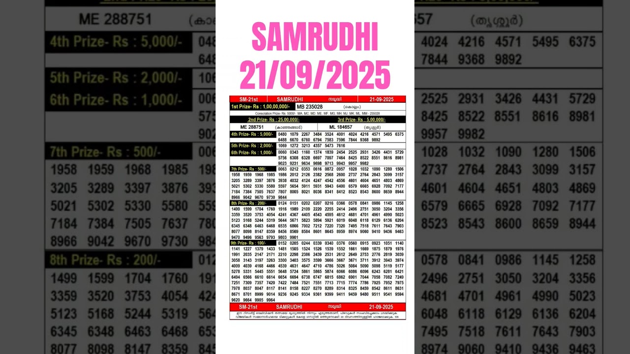 π₯ SAMRUDHI SM-21 Kerala Lottery Results Today, Sep 21, 2025 | Live Update