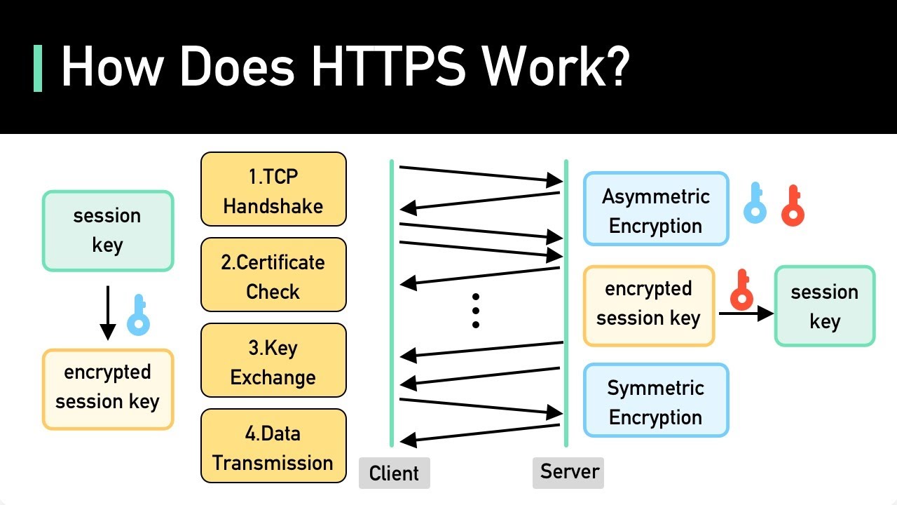 SSL, TLS & HTTPS Explained: Secure Your Web Communications 🔐
