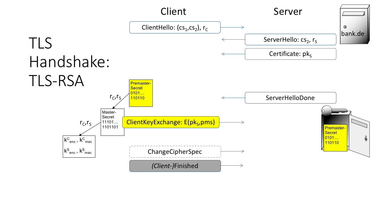 Netzsicherheit 2: TLS 2.3.1 Handshake Übersicht 🔐