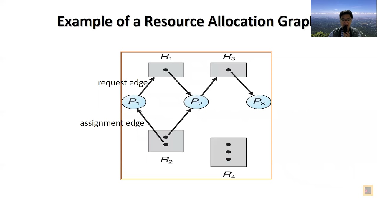 Chapter 8-2: Deadlock Characterization