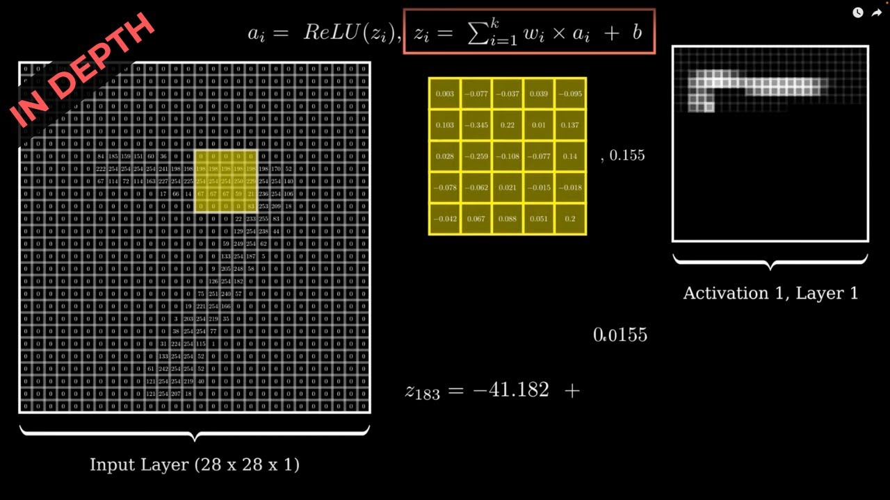 Convolutional Neural Networks from Scratch | In-Depth Exploration