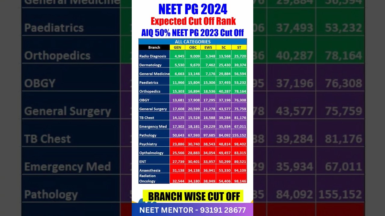 NEET PG 2024 Cut Off Ranks by Branch & Category 📊