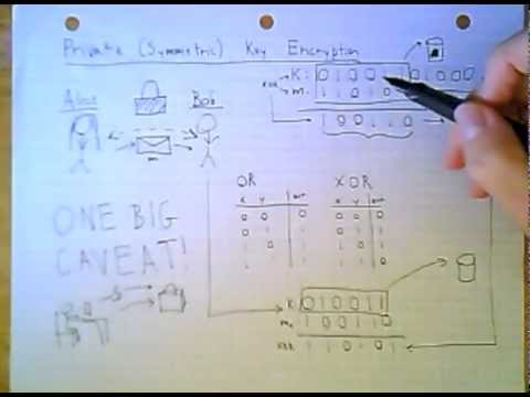 Introduction to Private (Symmetric) Key Encryption