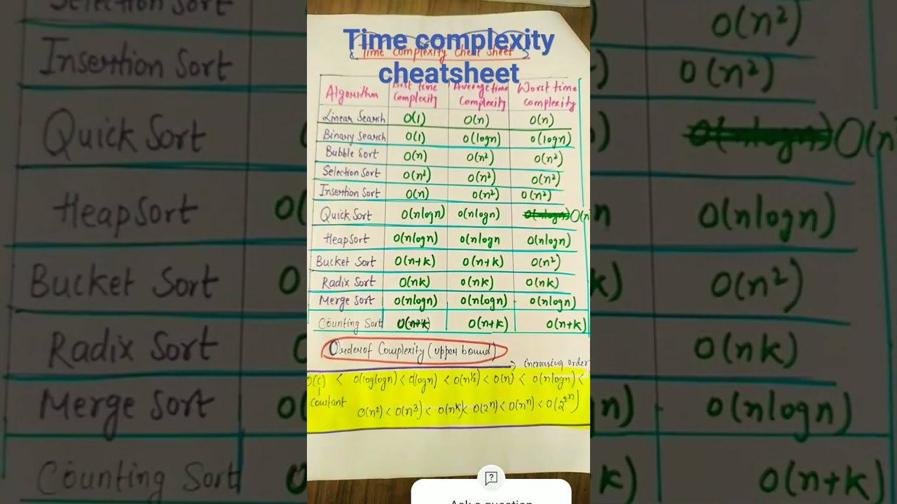 Ultimate Time Complexity Cheat Sheet for CSE Interviews 🚀