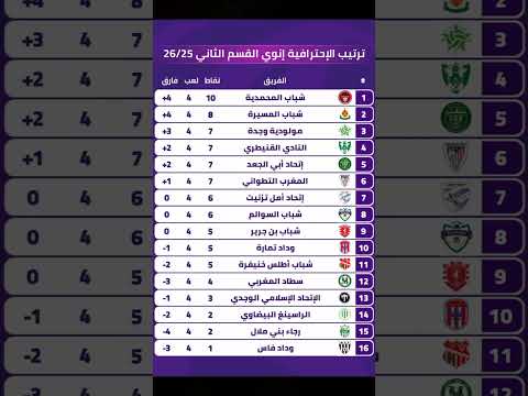 إليكم جدول ترتيب البطولة الإحترافية إنوي القسم الثاني #botolaproinwi #المغرب #morocco #football