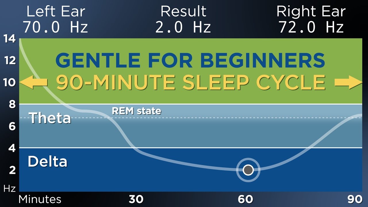 [Beginner] Top Binaural Beats for Deep Sleep (90 Min)