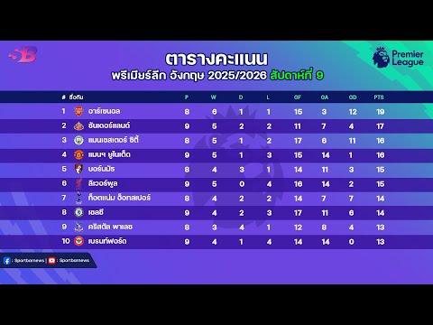 สรุป ผลบอลพรีเมียร์ลีกเมื่อคืน|ตารางคะแนนพรีเมียร์ล่าสุด|โปรแกรมพรีเมียร์คืนนี้ นัดที่9 | 26-10-68